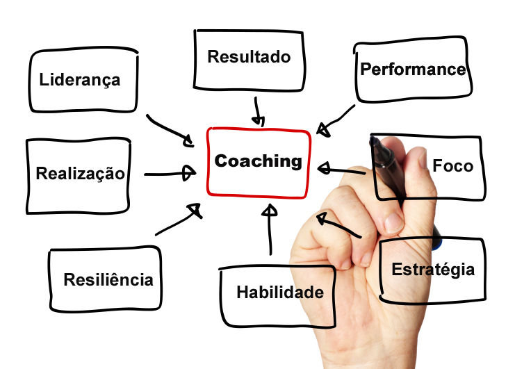 Entenda o que é coaching